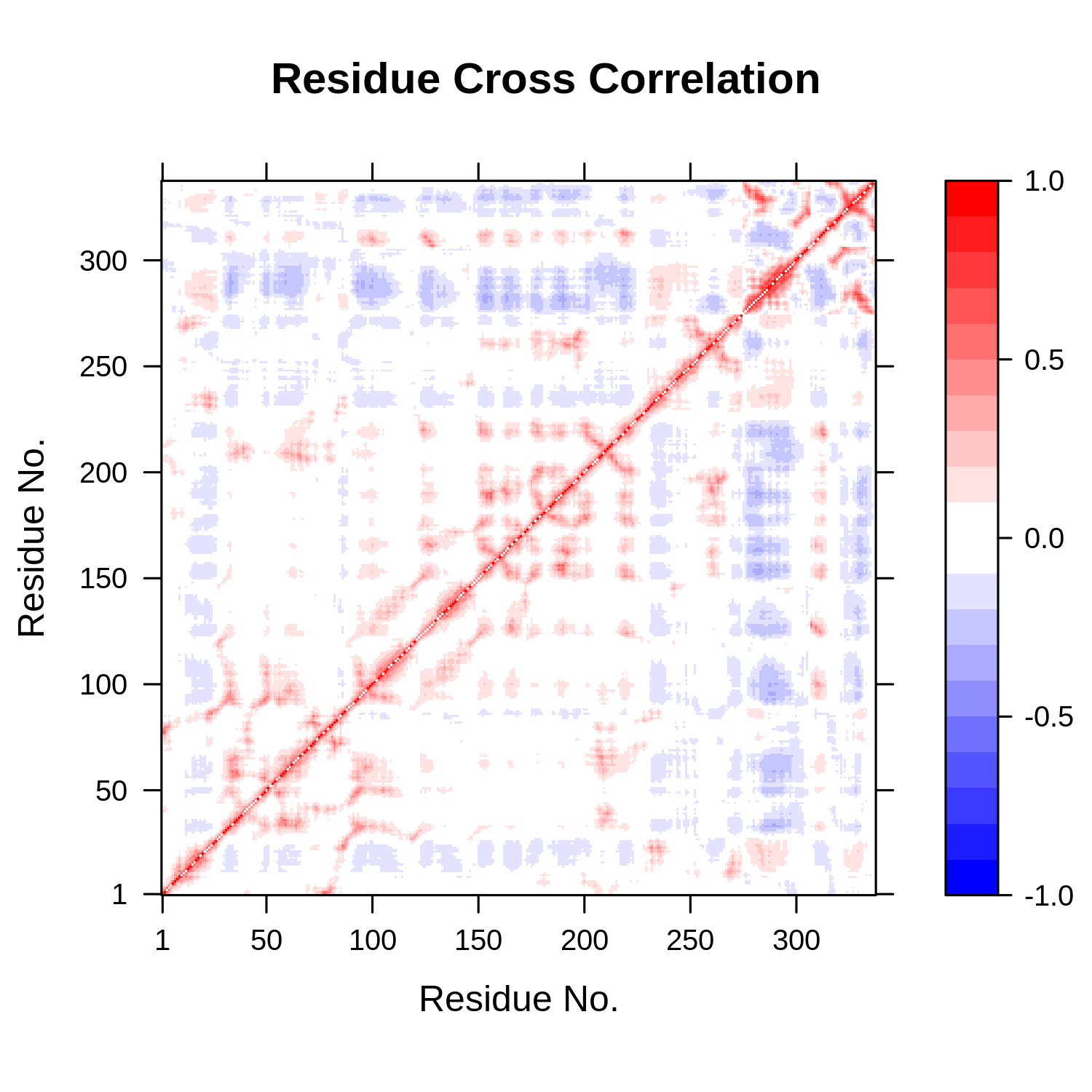 Protein-Protein Interaction