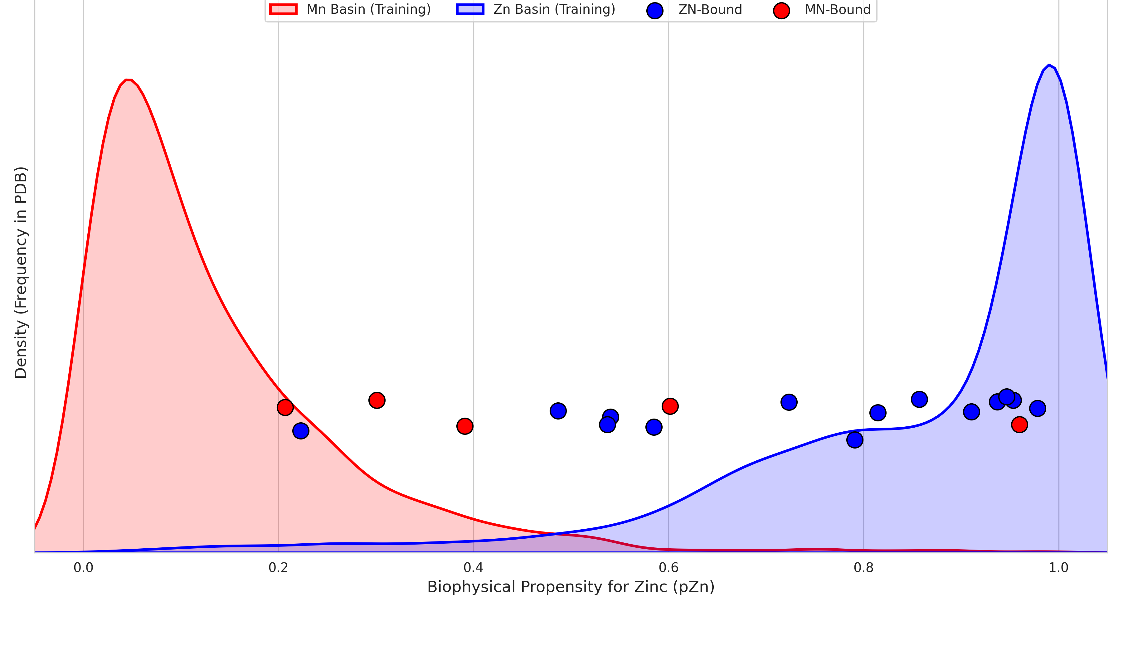 Biophysical landscape of metal selectivity: Mn vs Zn basins and example site scores