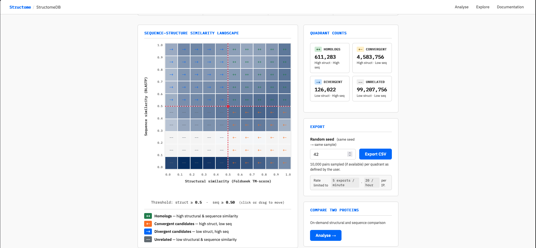 StructomeDB landing page showing the sequence-structure similarity landscape, quadrant counts, and export panel